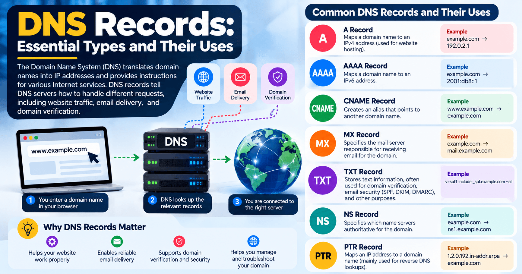 DNS Records Explained_ Types and Uses