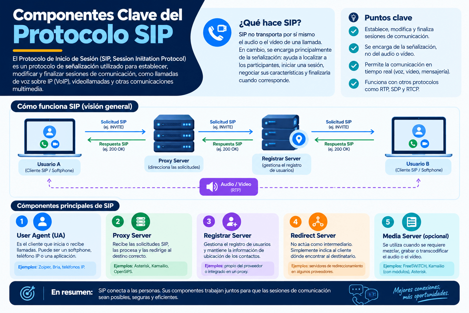 Infografía Moderna sobre el Protocolo SIP